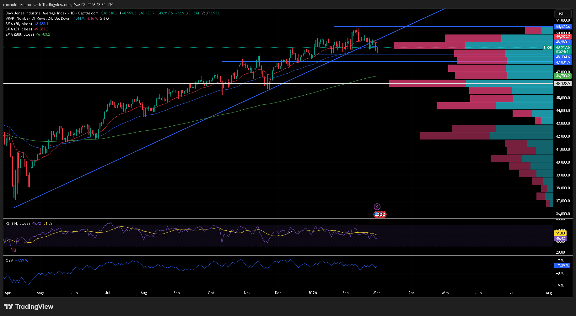 US30 Daily Chart — 2 March 2026